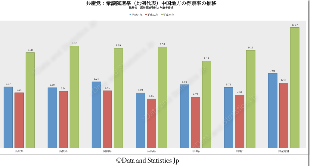 共産党　中国地方　得票率の推移